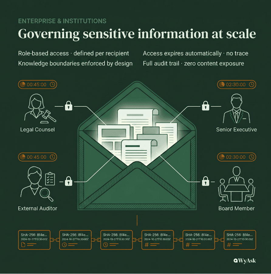 Enterprise document governance platform showing role-based access control, automatic access expiration, full audit trails, and secure sharing of sensitive information across legal, audit, executive, and board stakeholders.